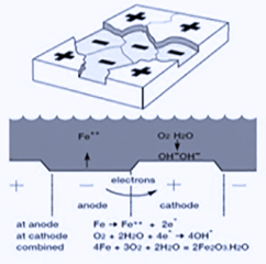 Metal Paint Chemistry
