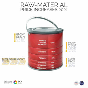 Price increases in raw materials